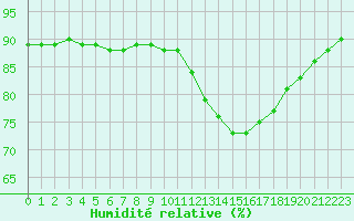 Courbe de l'humidit relative pour Saint-Sorlin-en-Valloire (26)