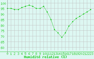 Courbe de l'humidit relative pour Le Luc (83)