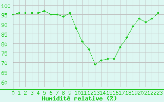 Courbe de l'humidit relative pour Les Pennes-Mirabeau (13)