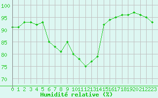 Courbe de l'humidit relative pour Brest (29)