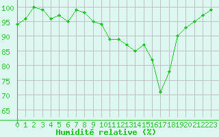 Courbe de l'humidit relative pour Lons-le-Saunier (39)