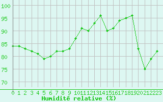 Courbe de l'humidit relative pour Creil (60)