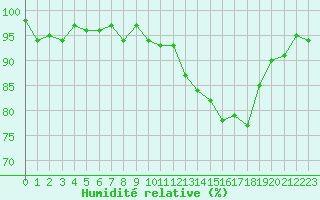 Courbe de l'humidit relative pour La Chapelle-Montreuil (86)