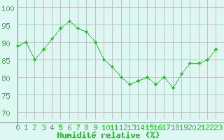 Courbe de l'humidit relative pour Ile du Levant (83)