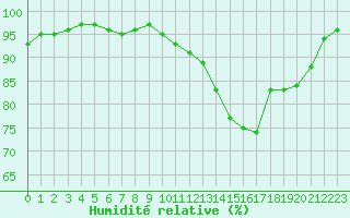 Courbe de l'humidit relative pour Chatelus-Malvaleix (23)