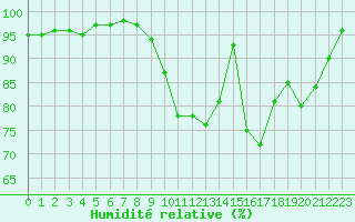 Courbe de l'humidit relative pour Angers-Beaucouz (49)