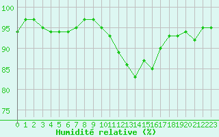 Courbe de l'humidit relative pour Thoiras (30)