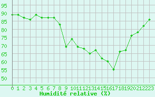 Courbe de l'humidit relative pour San Chierlo (It)