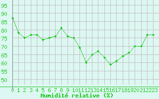 Courbe de l'humidit relative pour Les Pennes-Mirabeau (13)