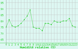 Courbe de l'humidit relative pour Saint-Brevin (44)