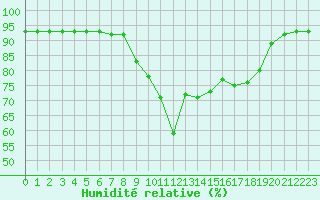 Courbe de l'humidit relative pour Cannes (06)