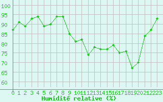 Courbe de l'humidit relative pour Cherbourg (50)