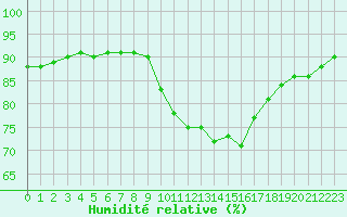 Courbe de l'humidit relative pour Lanvoc (29)