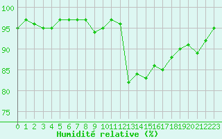 Courbe de l'humidit relative pour Saint-Igneuc (22)