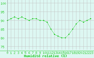 Courbe de l'humidit relative pour Lamballe (22)