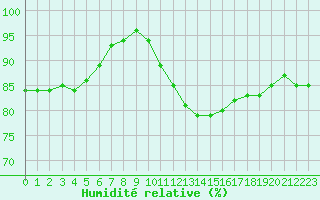 Courbe de l'humidit relative pour Pertuis - Le Farigoulier (84)