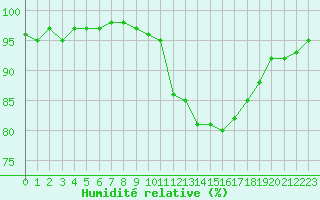 Courbe de l'humidit relative pour Christnach (Lu)