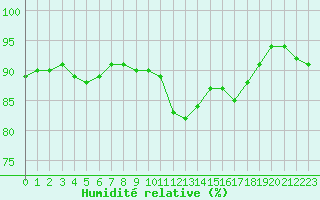 Courbe de l'humidit relative pour Rouen (76)