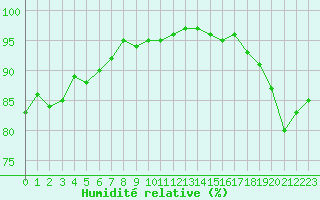 Courbe de l'humidit relative pour Cap Gris-Nez (62)