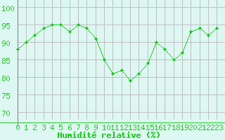 Courbe de l'humidit relative pour Saint-Igneuc (22)