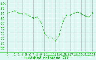Courbe de l'humidit relative pour Le Vigan (30)