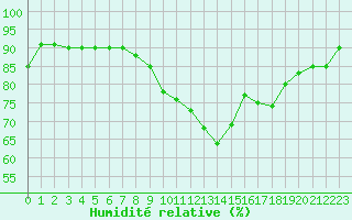 Courbe de l'humidit relative pour Villarzel (Sw)