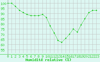 Courbe de l'humidit relative pour Metz (57)