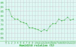 Courbe de l'humidit relative pour Roujan (34)