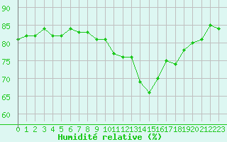 Courbe de l'humidit relative pour Sorcy-Bauthmont (08)