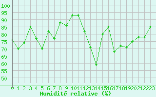 Courbe de l'humidit relative pour Rouen (76)