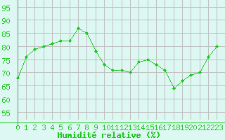 Courbe de l'humidit relative pour Le Talut - Belle-Ile (56)