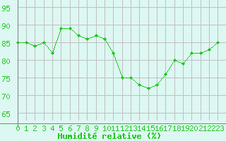 Courbe de l'humidit relative pour Pointe de Chassiron (17)