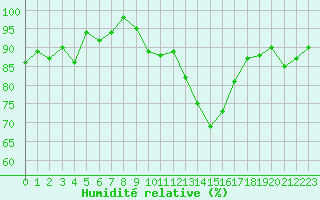 Courbe de l'humidit relative pour Metz-Nancy-Lorraine (57)