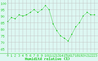 Courbe de l'humidit relative pour Verneuil (78)