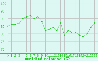 Courbe de l'humidit relative pour Le Havre - Octeville (76)