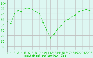 Courbe de l'humidit relative pour Muret (31)