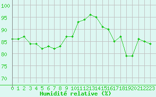 Courbe de l'humidit relative pour Cap Gris-Nez (62)