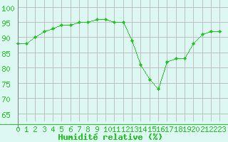 Courbe de l'humidit relative pour Bourg-Saint-Andol (07)