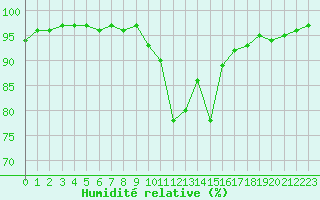 Courbe de l'humidit relative pour Brive-Laroche (19)