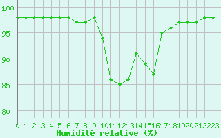 Courbe de l'humidit relative pour Aizenay (85)