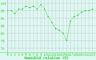 Courbe de l'humidit relative pour La Ville-Dieu-du-Temple Les Cloutiers (82)