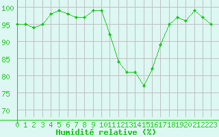 Courbe de l'humidit relative pour Lignerolles (03)