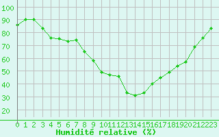 Courbe de l'humidit relative pour Sant Quint - La Boria (Esp)