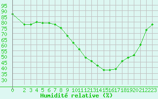 Courbe de l'humidit relative pour Sant Quint - La Boria (Esp)
