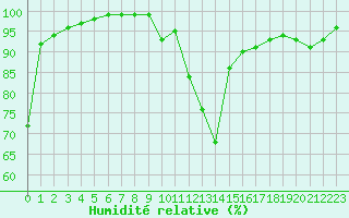 Courbe de l'humidit relative pour Poitiers (86)