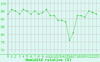 Courbe de l'humidit relative pour Lans-en-Vercors - Les Allires (38)