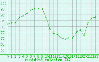 Courbe de l'humidit relative pour Le Mans (72)