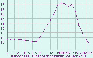Courbe du refroidissement olien pour Sainte-Genevive-des-Bois (91)