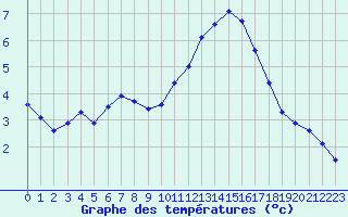Courbe de tempratures pour Guret (23)