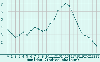 Courbe de l'humidex pour Guret (23)